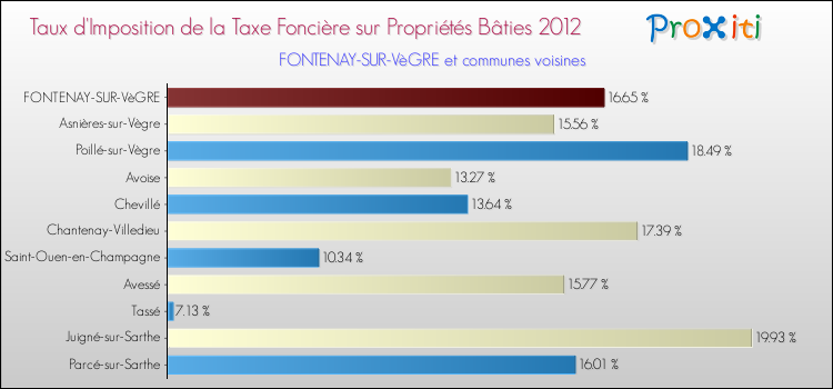 Taux d'imposition de la taxe foncière sur le bati 2012 pour FONTENAY-SUR-VèGRE et les communes proches Comparaison des taux d'imposition de la taxe foncière sur le bati 2012 pour FONTENAY-SUR-VèGRE et les communes voisines