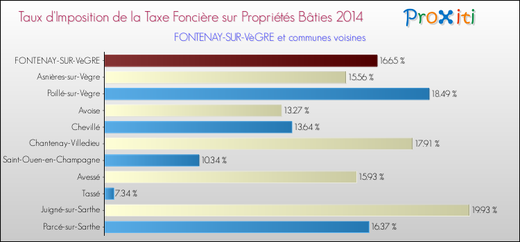 Taux d'imposition de la taxe foncière sur le bati 2014 pour FONTENAY-SUR-VèGRE et les communes proches Comparaison des taux d'imposition de la taxe foncière sur le bati 2014 pour FONTENAY-SUR-VèGRE et les communes voisines