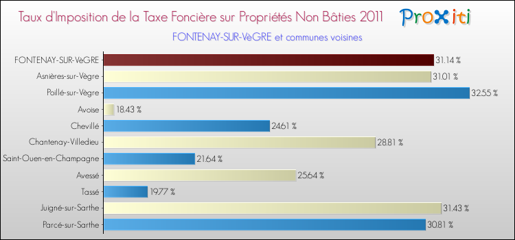 Taux d'imposition de la taxe foncière sur les immeubles et terrains non batis 2011 pour FONTENAY-SUR-VèGRE et les communes proches Comparaison des taux d'imposition de la taxe foncière sur les immeubles et terrains non batis 2011 pour FONTENAY-SUR-VèGRE et les communes voisines
