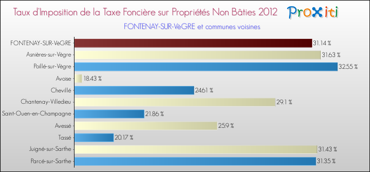 Taux d'imposition de la taxe foncière sur les immeubles et terrains non batis 2012 pour FONTENAY-SUR-VèGRE et les communes proches Comparaison des taux d'imposition de la taxe foncière sur les immeubles et terrains non batis 2012 pour FONTENAY-SUR-VèGRE et les communes voisines
