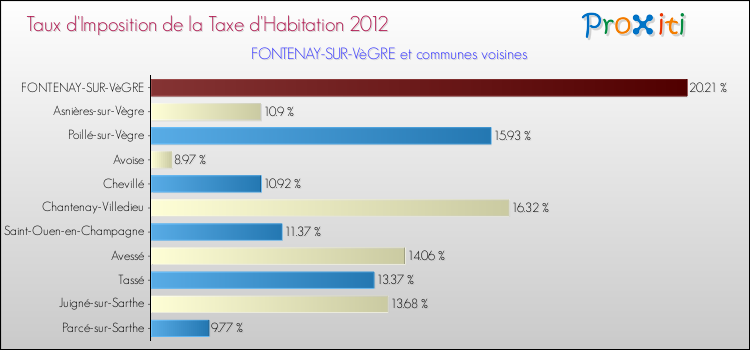 Taux d'imposition de la taxe d'habitation 2012 pour FONTENAY-SUR-VèGRE et les communes proches Comparaison des taux d'imposition de la taxe d'habitation 2012 pour FONTENAY-SUR-VèGRE et les communes voisines