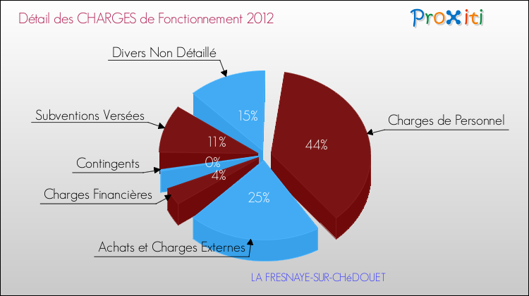 Décomposition des Charges de Fonctionnement 2012 de la commune de LA FRESNAYE-SUR-CHéDOUET Charges de Fonctionnement 2012 pour la commune de LA FRESNAYE-SUR-CHéDOUET