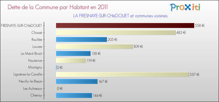 Dette par habitant de la commune en 2011 pour LA FRESNAYE-SUR-CHéDOUET et les communes proches Comparaison de la dette par habitant de la commune en 2011 pour LA FRESNAYE-SUR-CHéDOUET et les communes voisines
