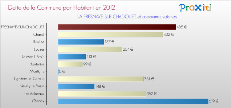 Dette par habitant de la commune en 2012 pour LA FRESNAYE-SUR-CHéDOUET et les communes proches Comparaison de la dette par habitant de la commune en 2012 pour LA FRESNAYE-SUR-CHéDOUET et les communes voisines