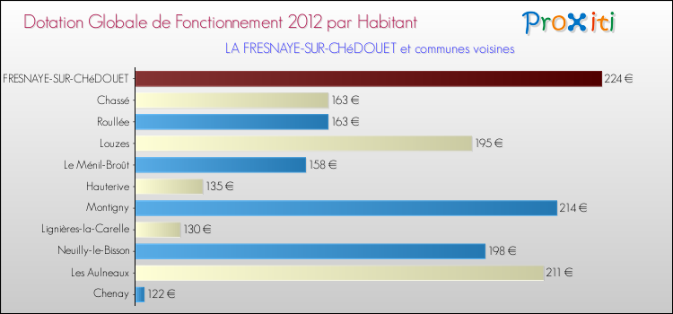Montant des dotations globales de fonctionnement DGF par Habitant pour LA FRESNAYE-SUR-CHéDOUET et les communes proches Comparaison des des dotations globales de fonctionnement DGF par habitant pour LA FRESNAYE-SUR-CHéDOUET et les communes voisines