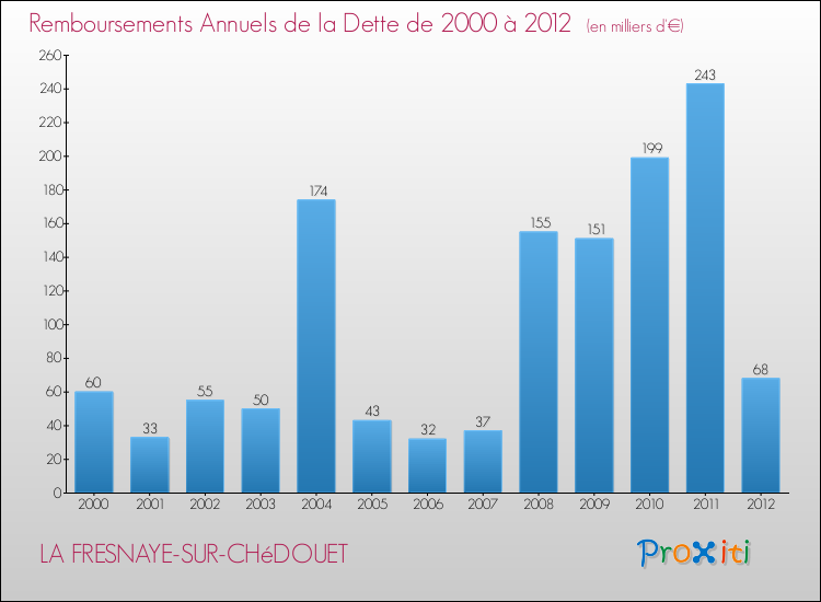 Evolution de l'annuité de la dette pour la commune de LA FRESNAYE-SUR-CHéDOUET de 2000 à 2012 Annuités de la dette pour LA FRESNAYE-SUR-CHéDOUET de 2000 à 2012
