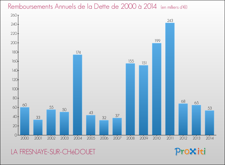 Evolution de l'annuité de la dette pour la commune de LA FRESNAYE-SUR-CHéDOUET de 2000 à 2014 Annuités de la dette pour LA FRESNAYE-SUR-CHéDOUET de 2000 à 2014