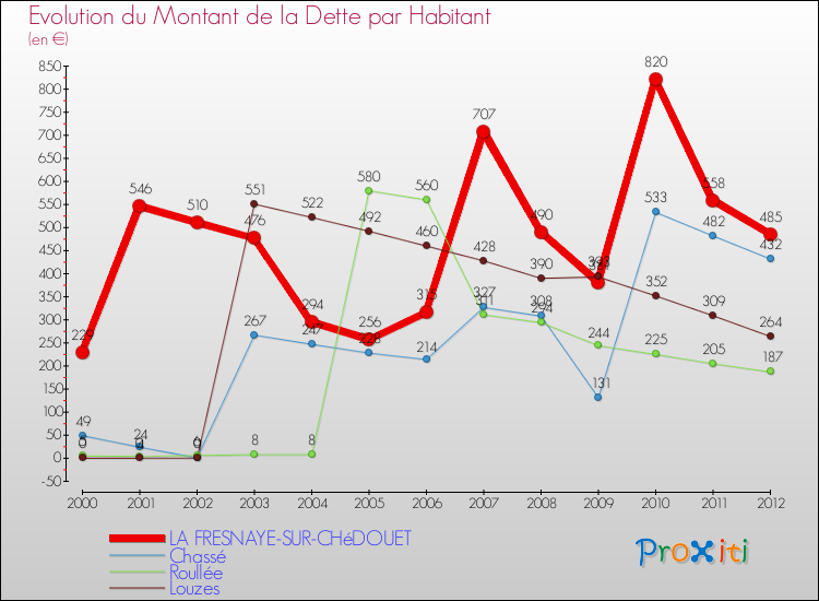 Evolution de la dette par habitant pour la commune de LA FRESNAYE-SUR-CHéDOUET et les communes proches de 2000 à 2012 Comparaison de la dette par habitant pour LA FRESNAYE-SUR-CHéDOUET et les communes voisines de 2000 à 2012