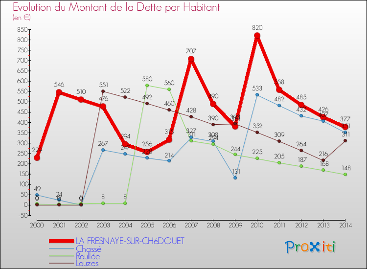 Evolution de la dette par habitant pour la commune de LA FRESNAYE-SUR-CHéDOUET et les communes proches de 2000 à 2014 Comparaison de la dette par habitant pour LA FRESNAYE-SUR-CHéDOUET et les communes voisines de 2000 à 2014