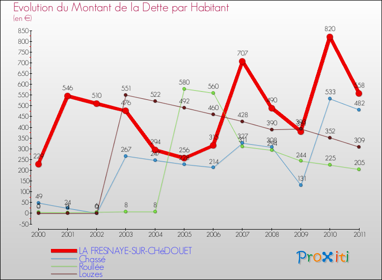 Evolution de la dette par habitant pour la commune de LA FRESNAYE-SUR-CHéDOUET et les communes proches Comparaison de la dette par habitant pour LA FRESNAYE-SUR-CHéDOUET et les communes voisines