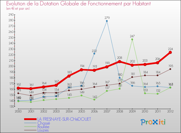 Evolution et montant de la dotation globale de fonctionnement par Habitant pour LA FRESNAYE-SUR-CHéDOUET et les communes proches Comparaison des dotations globales de fonctionnement par habitant pour LA FRESNAYE-SUR-CHéDOUET et les communes voisines