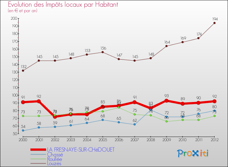 Evolution et montant des impôts locaux par Habitant pour LA FRESNAYE-SUR-CHéDOUET et les communes proches Comparaison des impôts locaux par habitant pour LA FRESNAYE-SUR-CHéDOUET et les communes voisines