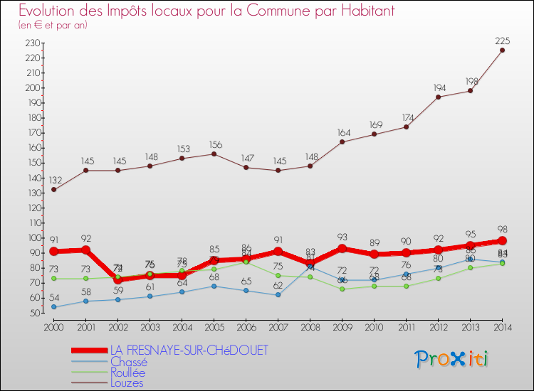 Evolution et montant des impôts locaux par Habitant pour LA FRESNAYE-SUR-CHéDOUET et les communes proches de 2000 à 2014 Comparaison des impôts locaux par habitant pour LA FRESNAYE-SUR-CHéDOUET et les communes voisines de 2000 à 2014