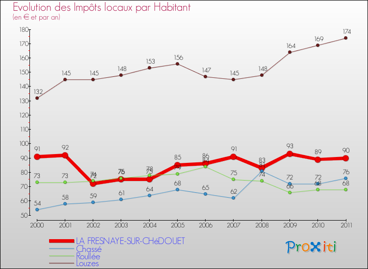Evolution et montant des impôts locaux par Habitant pour LA FRESNAYE-SUR-CHéDOUET et les communes proches Comparaison des impôts locaux par habitant pour LA FRESNAYE-SUR-CHéDOUET et les communes voisines