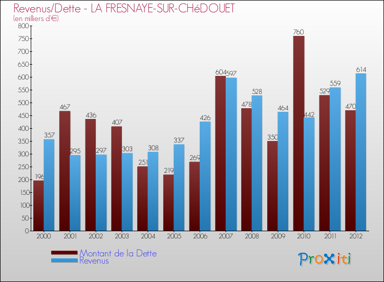 Evolution comparée de la dette et des revenus pour la commune de LA FRESNAYE-SUR-CHéDOUET de 2000 à 2012 Comparaison de la dette et des revenus pour LA FRESNAYE-SUR-CHéDOUET de 2000 à 2012