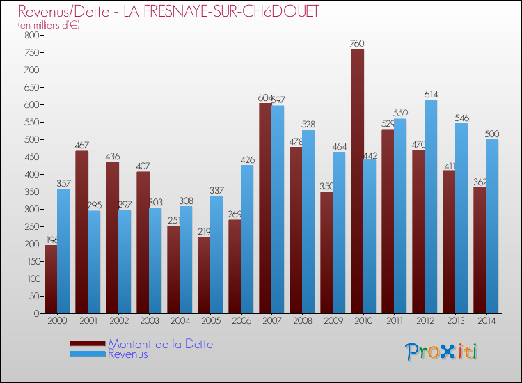 Evolution comparée de la dette et des revenus pour la commune de LA FRESNAYE-SUR-CHéDOUET de 2000 à 2014 Comparaison de la dette et des revenus pour LA FRESNAYE-SUR-CHéDOUET de 2000 à 2014