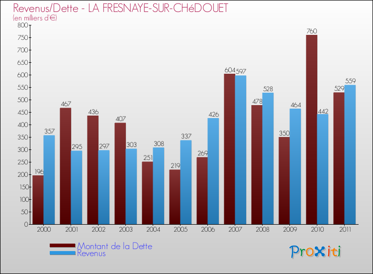 Evolution comparée de la dette et des revenus pour la commune de LA FRESNAYE-SUR-CHéDOUET de 2000 à 2011 Comparaison de la dette et des revenus pour LA FRESNAYE-SUR-CHéDOUET de 2000 à 2011