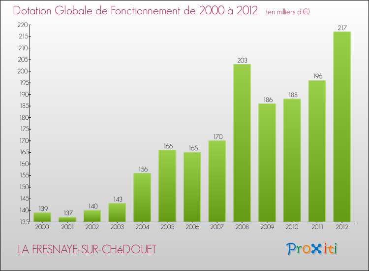 Evolution du montant de la Dotation Globale de Fonctionnement pour la commune de LA FRESNAYE-SUR-CHéDOUET de 2000 à 2012 Evolution du montant de la Dotation Globale de Fonctionnement pour LA FRESNAYE-SUR-CHéDOUET de 2000 à 2012