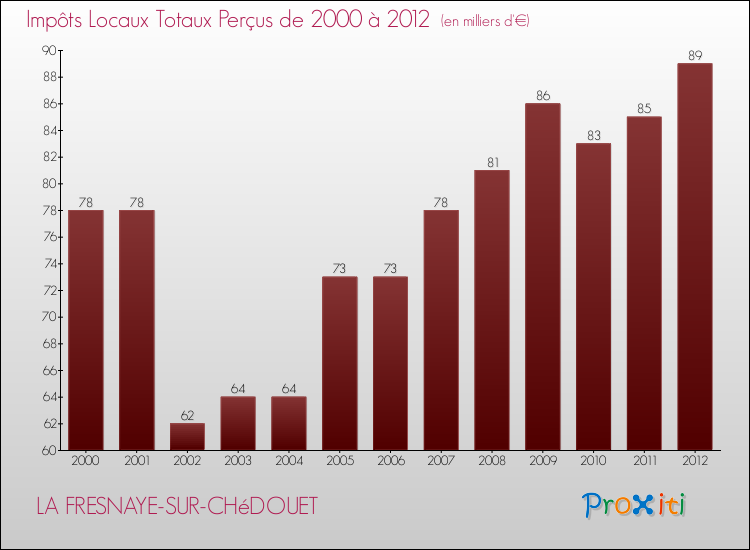 Evolution des Impôts Locaux pour la commune de LA FRESNAYE-SUR-CHéDOUET de 2000 à 2012 Evolution des Impôts Locaux pour LA FRESNAYE-SUR-CHéDOUET de 2000 à 2012
