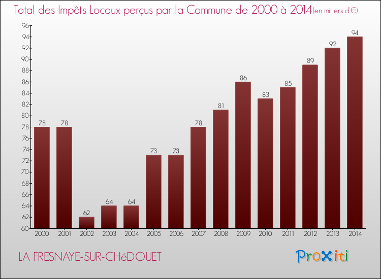 Evolution des Impôts Locaux pour la commune de LA FRESNAYE-SUR-CHéDOUET de 2000 à 2014 Evolution des Impôts Locaux pour LA FRESNAYE-SUR-CHéDOUET de 2000 à 2014