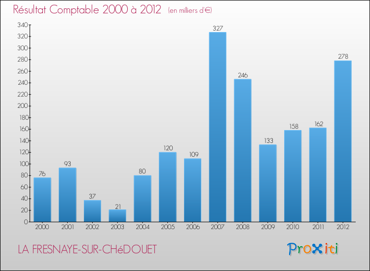 Evolution du résultat comptable pour la commune de LA FRESNAYE-SUR-CHéDOUET de 2000 à 2012 Evolution du résultat comptable pour LA FRESNAYE-SUR-CHéDOUET de 2000 à 2012