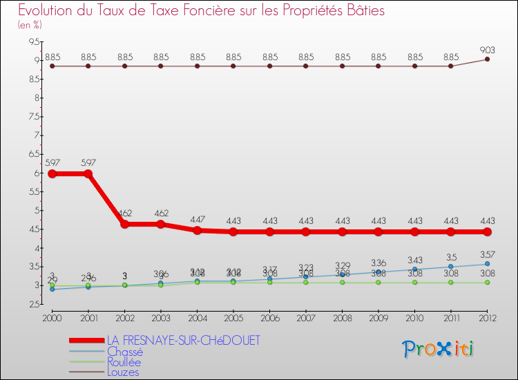 Evolution du taux de la taxe foncière sur le bati pour LA FRESNAYE-SUR-CHéDOUET et les communes proches de 2000 à 2012 Comparaison des taux de taxe foncière sur le bati pour LA FRESNAYE-SUR-CHéDOUET et les communes voisines de 2000 à 2012