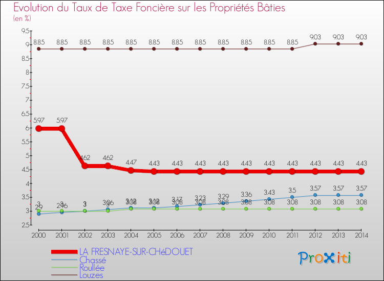 Evolution du taux de la taxe foncière sur le bati pour LA FRESNAYE-SUR-CHéDOUET et les communes proches de 2000 à 2014 Comparaison des taux de taxe foncière sur le bati pour LA FRESNAYE-SUR-CHéDOUET et les communes voisines de 2000 à 2014