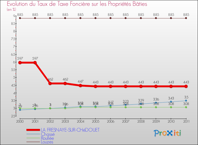 Evolution du taux de la taxe foncière sur le bati pour LA FRESNAYE-SUR-CHéDOUET et les communes proches Comparaison des taux de taxe foncière sur le bati pour LA FRESNAYE-SUR-CHéDOUET et les communes voisines