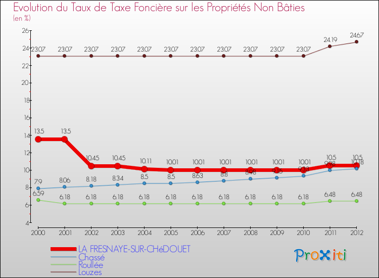 Evolution du taux de la taxe foncière sur les immeubles et terrains non batis pour LA FRESNAYE-SUR-CHéDOUET et les communes proches de 2000 à 2012 Comparaison des taux de la taxe foncière sur les immeubles et terrains non batis pour LA FRESNAYE-SUR-CHéDOUET et les communes voisines de 2000 à 2012