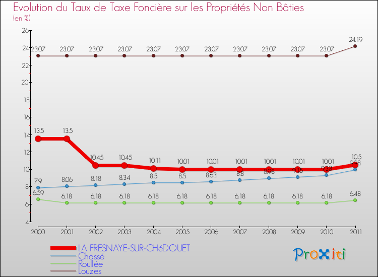 Evolution du taux de la taxe foncière sur les immeubles et terrains non batis pour LA FRESNAYE-SUR-CHéDOUET et les communes proches Comparaison des taux de la taxe foncière sur les immeubles et terrains non batis pour LA FRESNAYE-SUR-CHéDOUET et les communes voisines