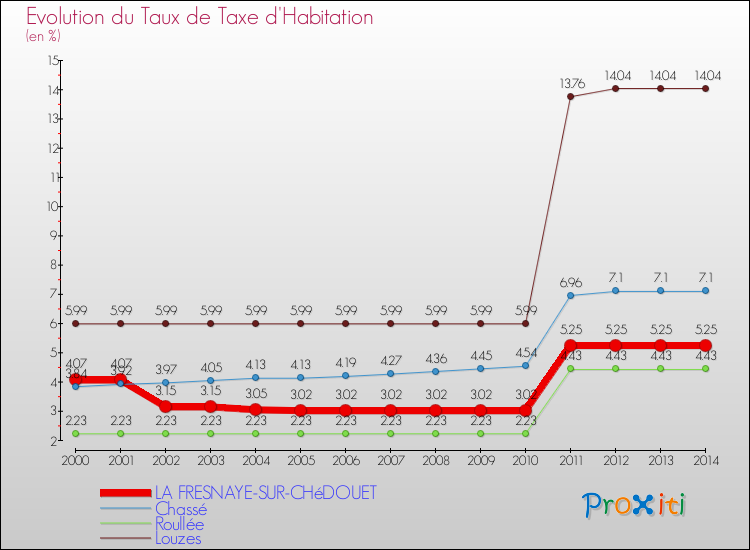 Evolution du taux de la taxe d'habitation pour LA FRESNAYE-SUR-CHéDOUET et les communes proches de 2000 à 2014 Comparaison des taux de la taxe d'habitation pour LA FRESNAYE-SUR-CHéDOUET et les communes voisines de 2000 à 2014