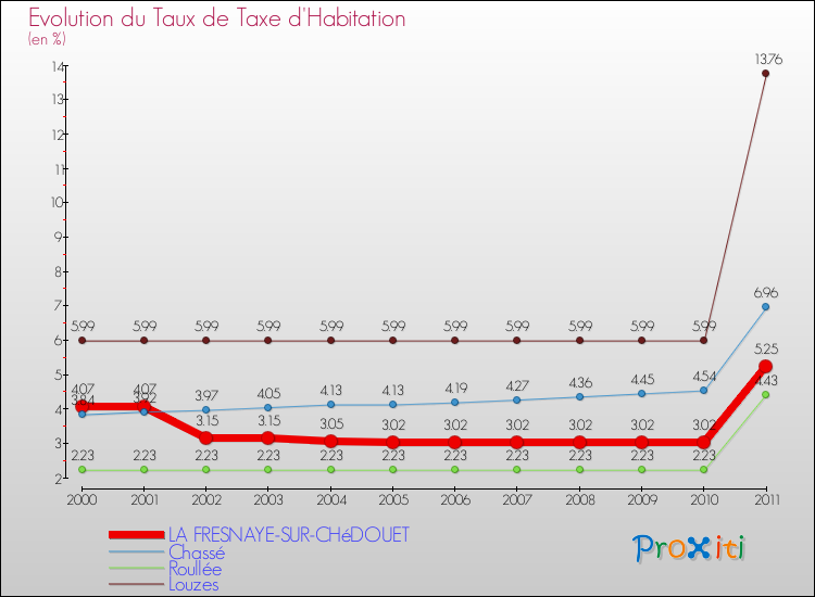 Evolution du taux de la taxe d'habitation pour LA FRESNAYE-SUR-CHéDOUET et les communes proches Comparaison des taux de la taxe d'habitation pour LA FRESNAYE-SUR-CHéDOUET et les communes voisines