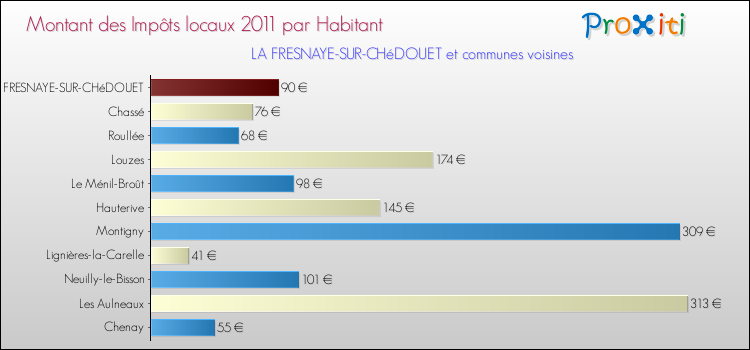 Montant des impôts locaux par Habitant pour LA FRESNAYE-SUR-CHéDOUET et les communes proches Comparaison des impôts locaux par habitant pour LA FRESNAYE-SUR-CHéDOUET et les communes voisines