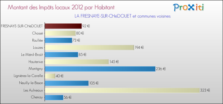 Montant des impôts locaux par Habitant pour LA FRESNAYE-SUR-CHéDOUET et les communes proches Comparaison des impôts locaux par habitant pour LA FRESNAYE-SUR-CHéDOUET et les communes voisines