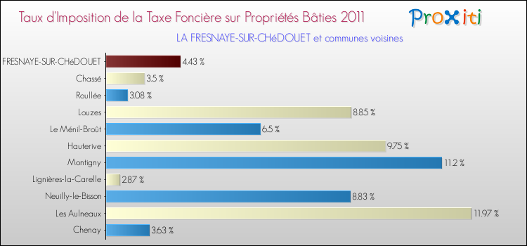 Taux d'imposition de la taxe foncière sur le bati 2011 pour LA FRESNAYE-SUR-CHéDOUET et les communes proches Comparaison des taux d'imposition de la taxe foncière sur le bati 2011 pour LA FRESNAYE-SUR-CHéDOUET et les communes voisines