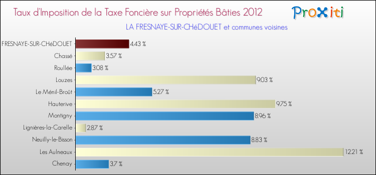 Taux d'imposition de la taxe foncière sur le bati 2012 pour LA FRESNAYE-SUR-CHéDOUET et les communes proches Comparaison des taux d'imposition de la taxe foncière sur le bati 2012 pour LA FRESNAYE-SUR-CHéDOUET et les communes voisines