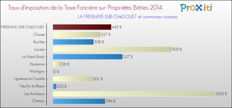 Taux d'imposition de la taxe foncière sur le bati 2014 pour LA FRESNAYE-SUR-CHéDOUET et les communes proches Comparaison des taux d'imposition de la taxe foncière sur le bati 2014 pour LA FRESNAYE-SUR-CHéDOUET et les communes voisines