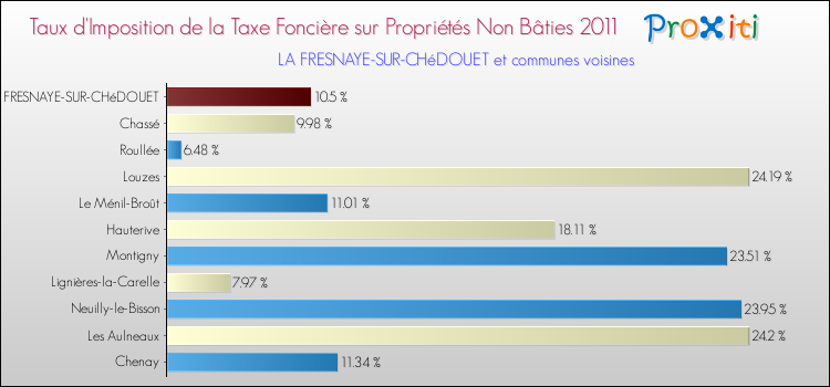 Taux d'imposition de la taxe foncière sur les immeubles et terrains non batis 2011 pour LA FRESNAYE-SUR-CHéDOUET et les communes proches Comparaison des taux d'imposition de la taxe foncière sur les immeubles et terrains non batis 2011 pour LA FRESNAYE-SUR-CHéDOUET et les communes voisines