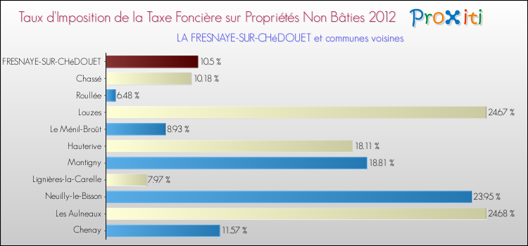 Taux d'imposition de la taxe foncière sur les immeubles et terrains non batis 2012 pour LA FRESNAYE-SUR-CHéDOUET et les communes proches Comparaison des taux d'imposition de la taxe foncière sur les immeubles et terrains non batis 2012 pour LA FRESNAYE-SUR-CHéDOUET et les communes voisines