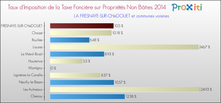 Taux d'imposition de la taxe foncière sur les immeubles et terrains non batis 2014 pour LA FRESNAYE-SUR-CHéDOUET et les communes proches Comparaison des taux d'imposition de la taxe foncière sur les immeubles et terrains non batis 2014 pour LA FRESNAYE-SUR-CHéDOUET et les communes voisines