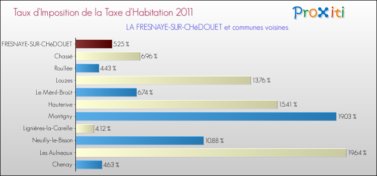 Taux d'imposition de la taxe d'habitation 2011 pour LA FRESNAYE-SUR-CHéDOUET et les communes proches Comparaison des taux d'imposition de la taxe d'habitation 2011 pour LA FRESNAYE-SUR-CHéDOUET et les communes voisines