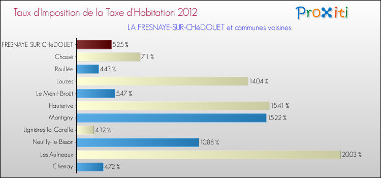 Taux d'imposition de la taxe d'habitation 2012 pour LA FRESNAYE-SUR-CHéDOUET et les communes proches Comparaison des taux d'imposition de la taxe d'habitation 2012 pour LA FRESNAYE-SUR-CHéDOUET et les communes voisines