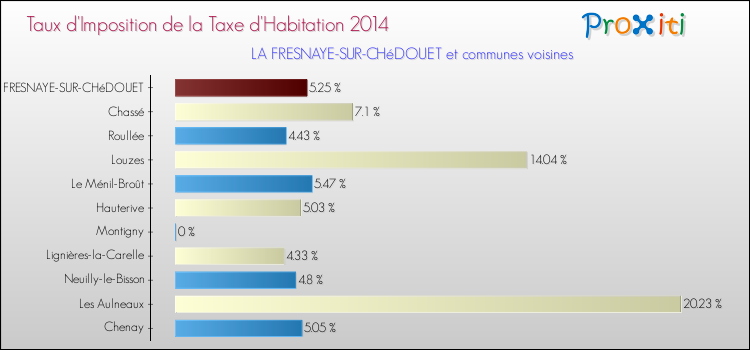 Taux d'imposition de la taxe d'habitation 2014 pour LA FRESNAYE-SUR-CHéDOUET et les communes proches Comparaison des taux d'imposition de la taxe d'habitation 2014 pour LA FRESNAYE-SUR-CHéDOUET et les communes voisines