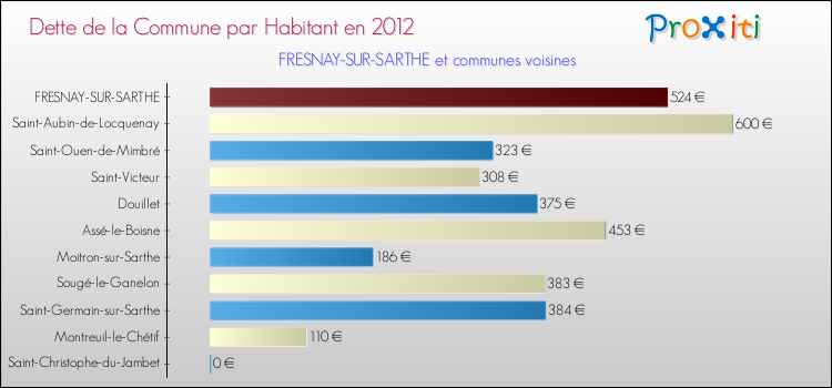 Dette par habitant de la commune en 2012 pour FRESNAY-SUR-SARTHE et les communes proches Comparaison de la dette par habitant de la commune en 2012 pour FRESNAY-SUR-SARTHE et les communes voisines