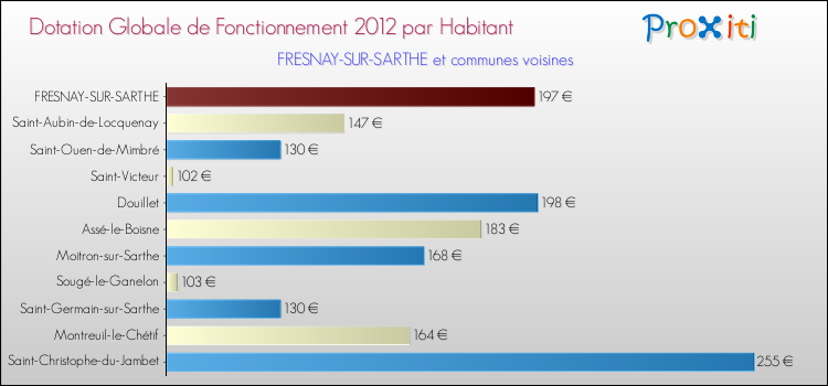 Montant des dotations globales de fonctionnement DGF par Habitant pour FRESNAY-SUR-SARTHE et les communes proches Comparaison des des dotations globales de fonctionnement DGF par habitant pour FRESNAY-SUR-SARTHE et les communes voisines
