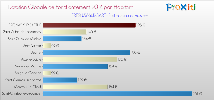 Montant des dotations globales de fonctionnement DGF par Habitant pour FRESNAY-SUR-SARTHE et les communes proches en 2014. Comparaison des des dotations globales de fonctionnement DGF par habitant pour FRESNAY-SUR-SARTHE et les communes voisines en 2014.