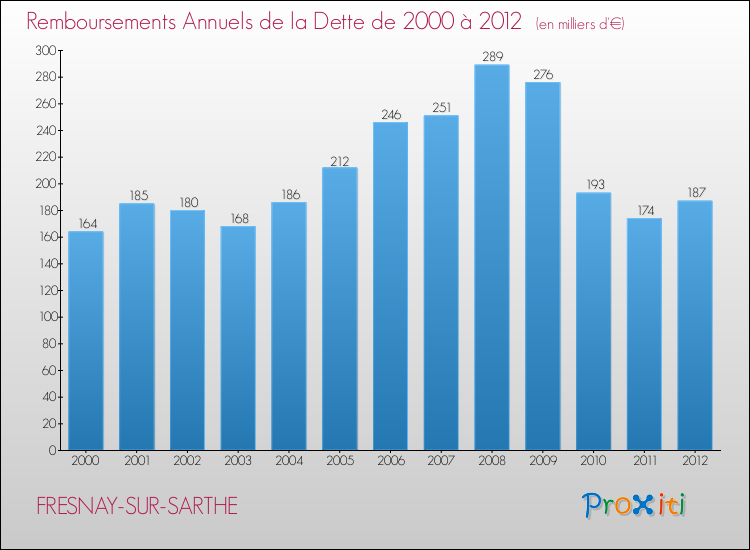 Evolution de l'annuité de la dette pour la commune de FRESNAY-SUR-SARTHE de 2000 à 2012 Annuités de la dette pour FRESNAY-SUR-SARTHE de 2000 à 2012