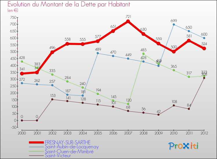 Evolution de la dette par habitant pour la commune de FRESNAY-SUR-SARTHE et les communes proches de 2000 à 2012 Comparaison de la dette par habitant pour FRESNAY-SUR-SARTHE et les communes voisines de 2000 à 2012
