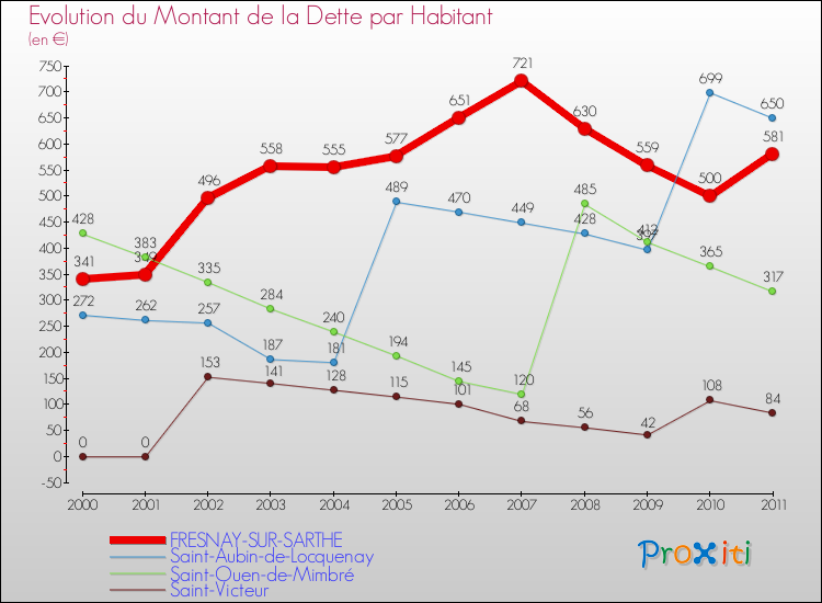 Evolution de la dette par habitant pour la commune de FRESNAY-SUR-SARTHE et les communes proches Comparaison de la dette par habitant pour FRESNAY-SUR-SARTHE et les communes voisines