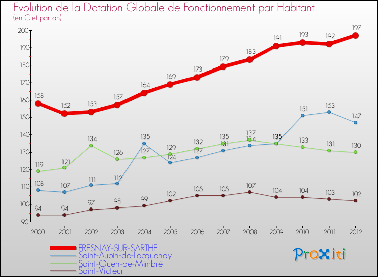 Evolution et montant de la dotation globale de fonctionnement par Habitant pour FRESNAY-SUR-SARTHE et les communes proches Comparaison des dotations globales de fonctionnement par habitant pour FRESNAY-SUR-SARTHE et les communes voisines